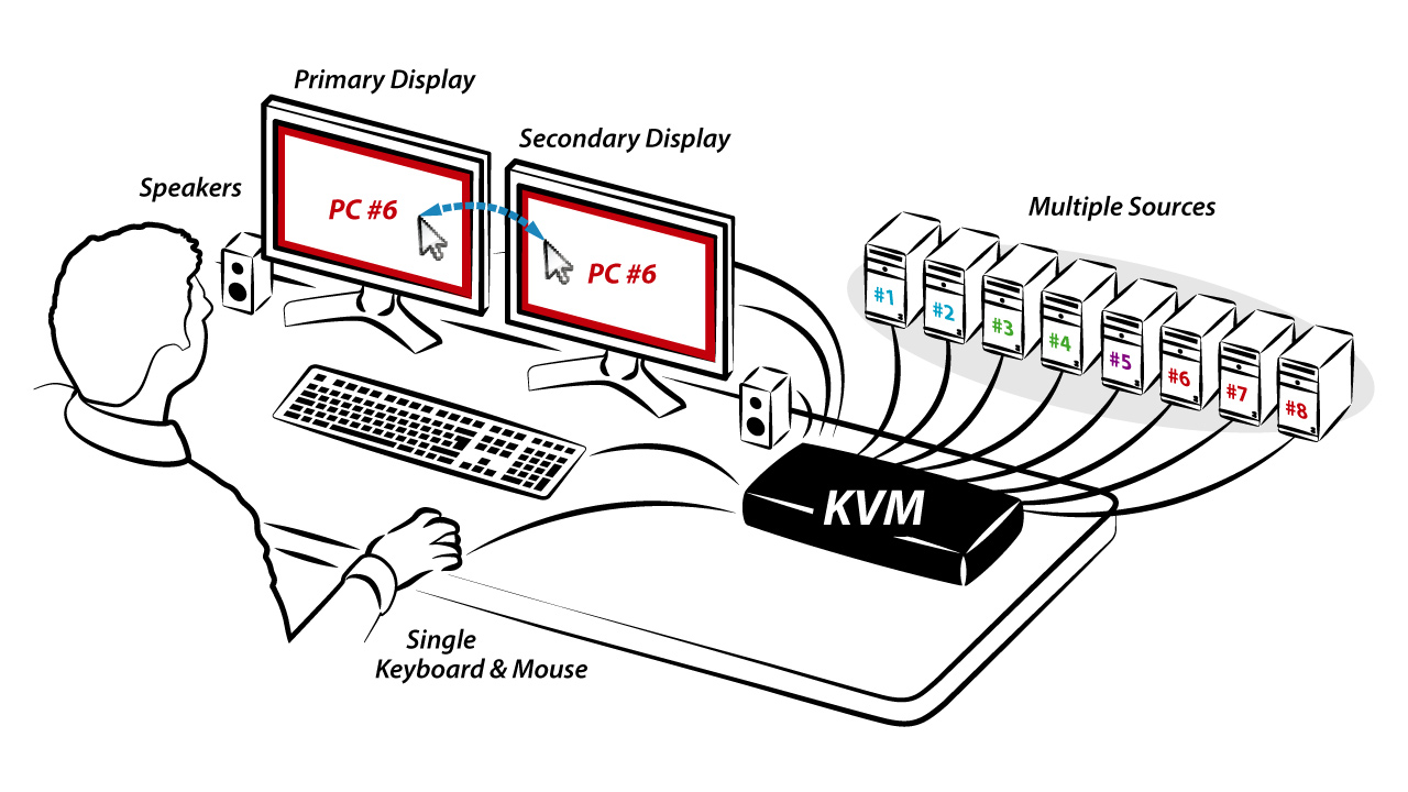 KVM Switches