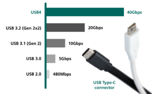 Evolution of USB